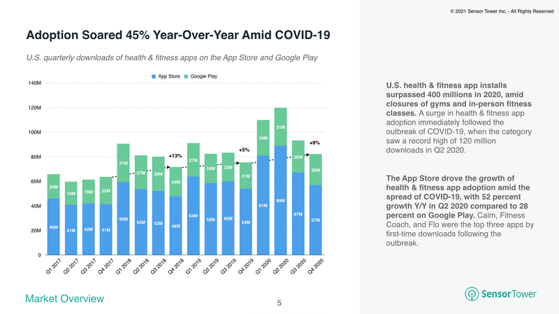 Adoption of self-care apps in 2020