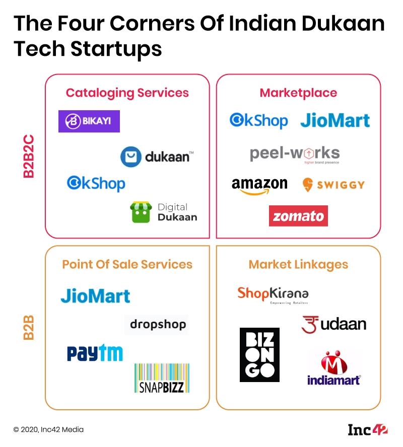 Indian Dukaan Tech Startups