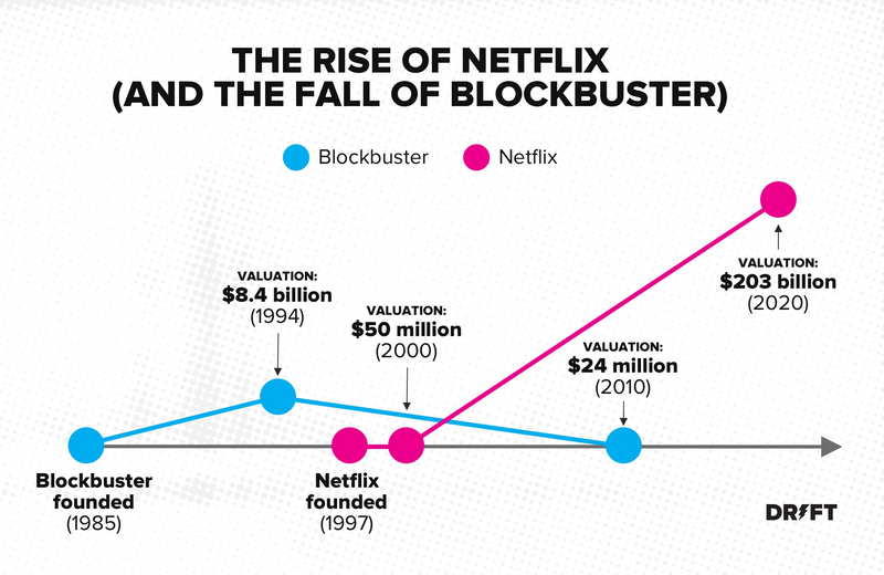 Blockbuster and Netflix comparison