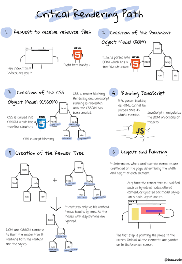 Critical Rendering Path