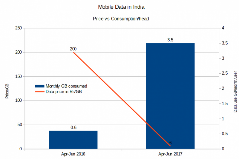 Trend of Internet Penetration after Jio